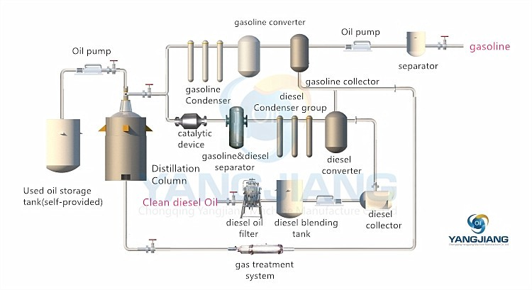 YJ-DSL Desel Oil Recycling Plant5