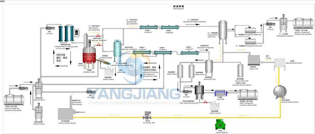 YJ-DSL Used Oi l to Diesel Oil Distillation Machine3