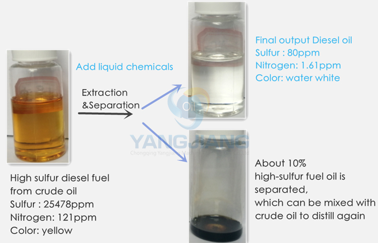 YJ-SNC Diesel Solvent Desulfurization Machine6