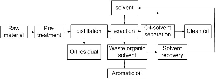 YJ-SR Solvent Extraction Machine4