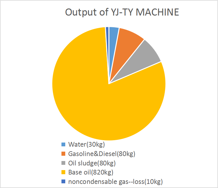 YJ-TY Lube Oil Recycling Plant2