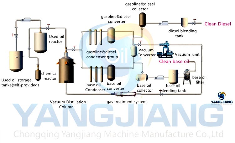 YJ-TY Used Engine Oil t o Base Oil Recyling Plant17