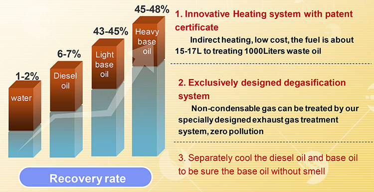 YJ-TY Used Engine Oil t o Base Oil Recyling Plant18